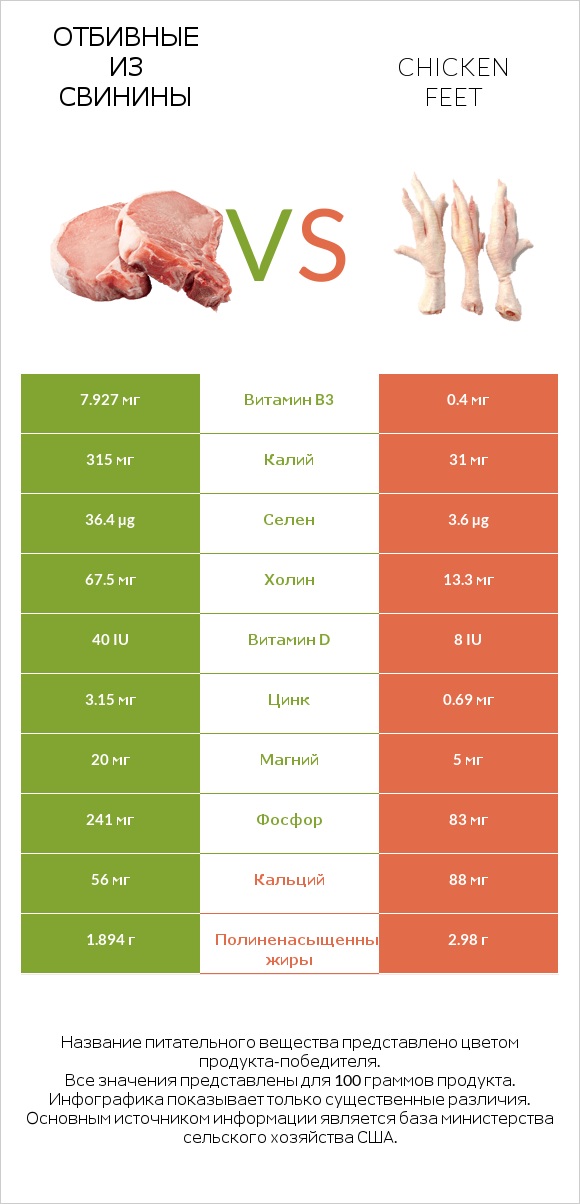 Отбивные из свинины vs Chicken feet infographic