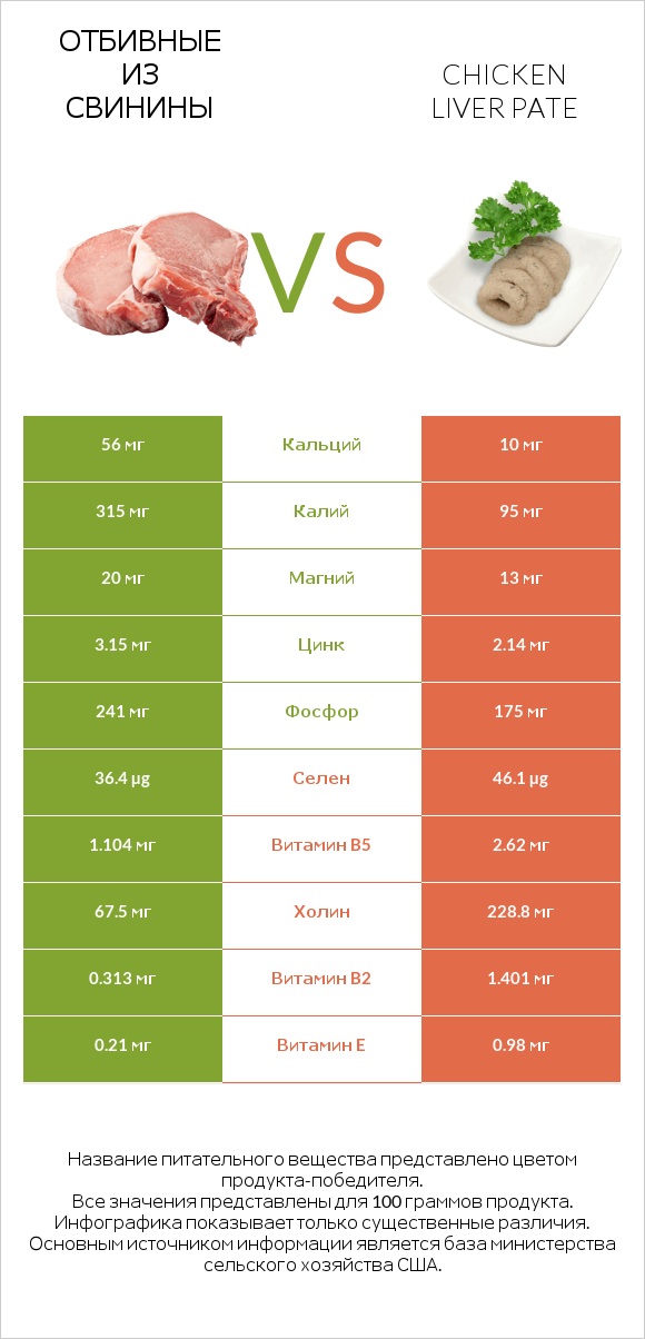 Отбивные из свинины vs Chicken liver pate infographic