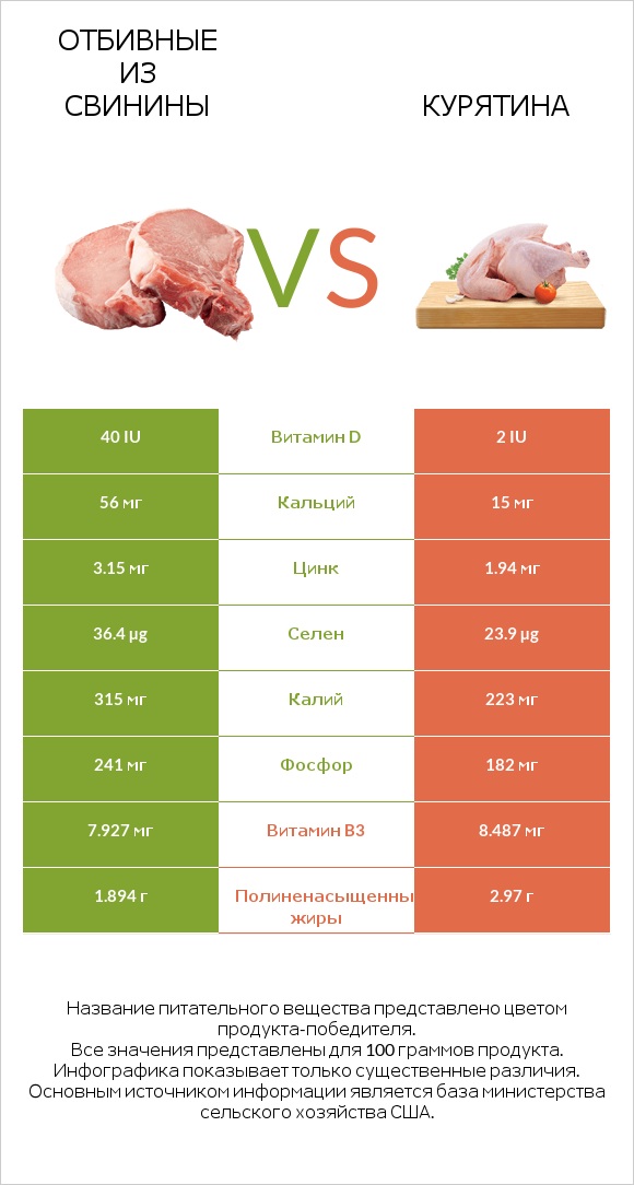 Отбивные из свинины vs Курятина infographic