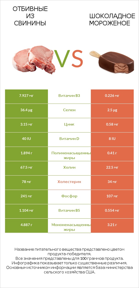 Отбивные из свинины vs Шоколадное мороженое infographic