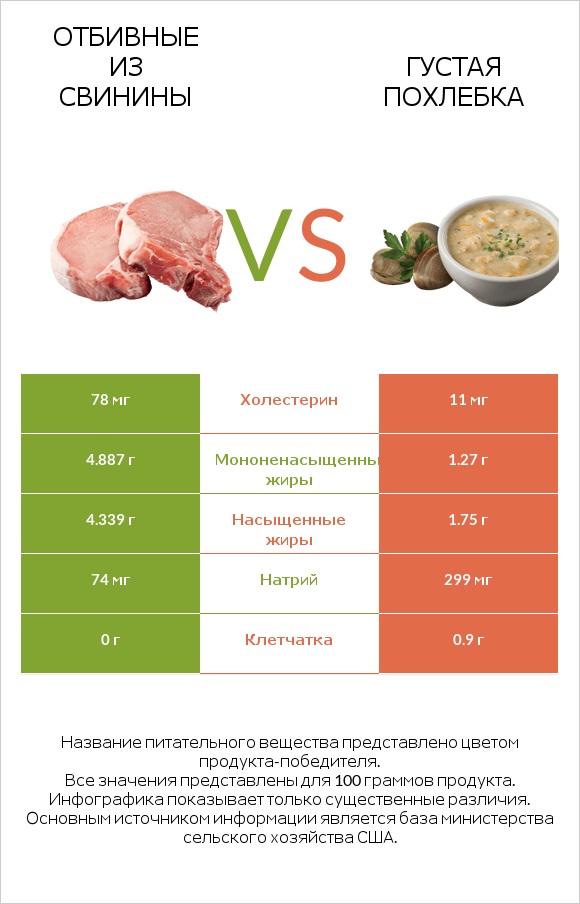 Отбивные из свинины vs Густая похлебка infographic