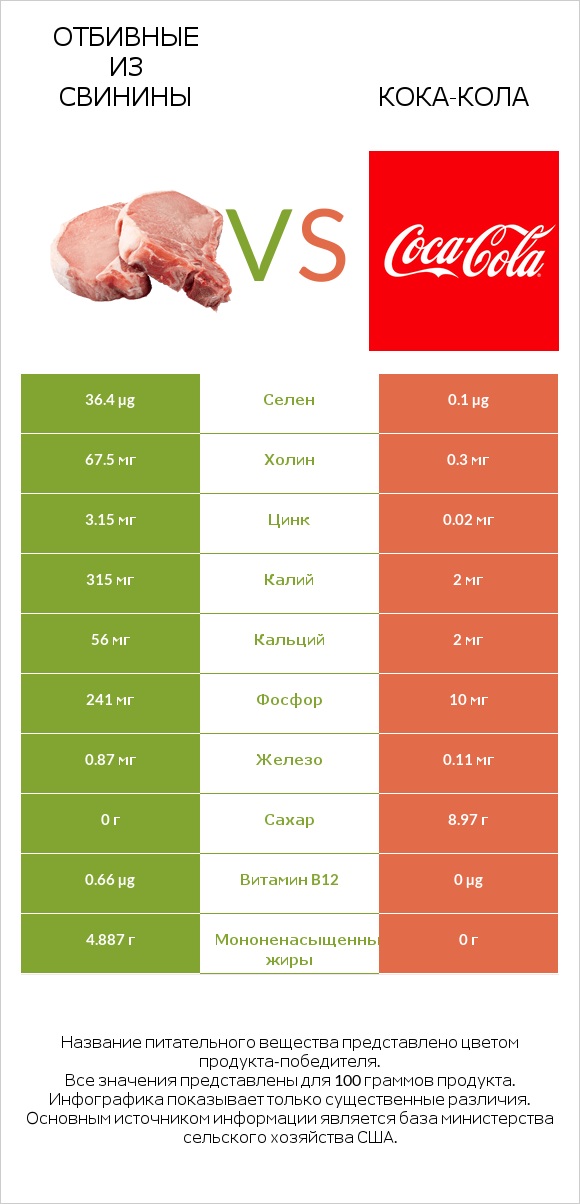 Отбивные из свинины vs Кока-Кола infographic