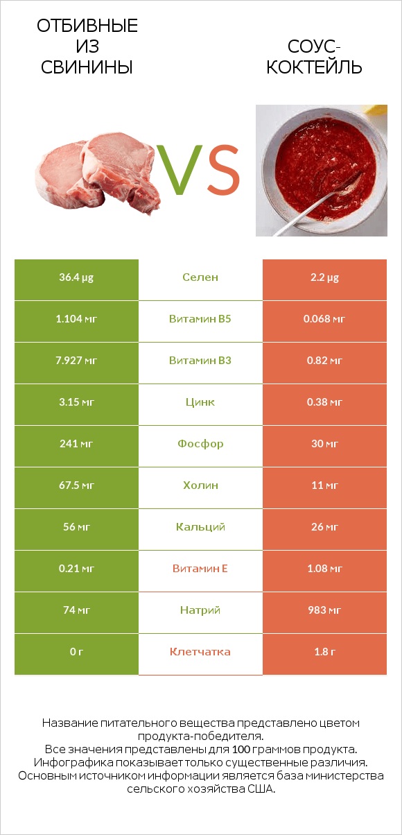 Отбивные из свинины vs Соус-коктейль infographic