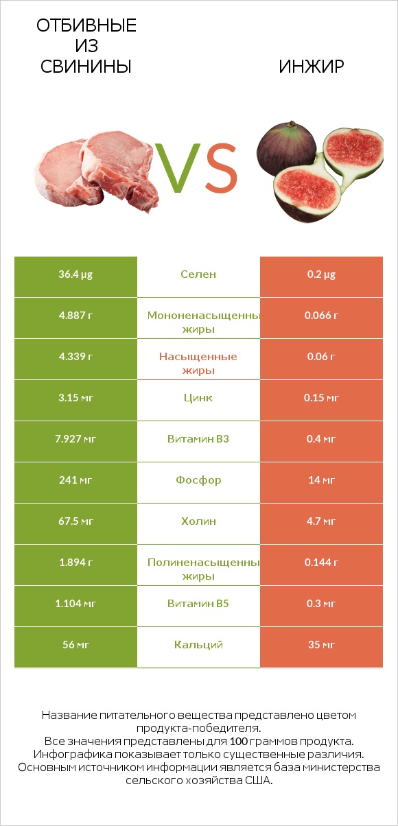 Отбивные из свинины vs Инжир infographic