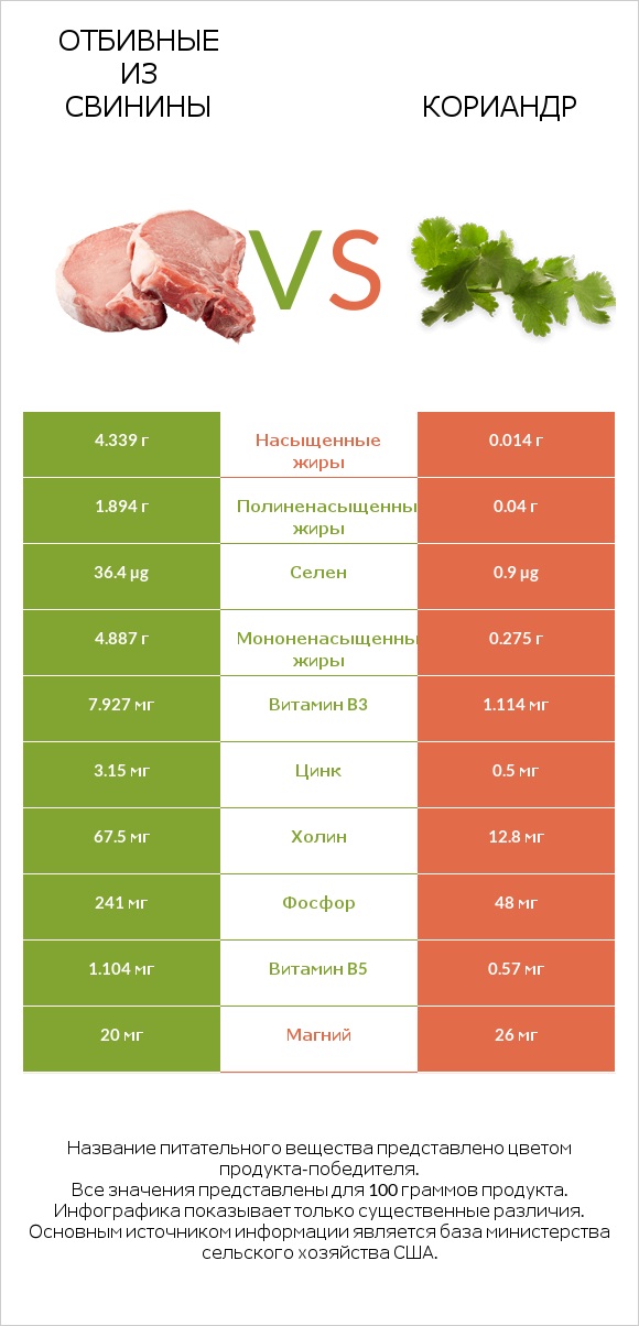 Отбивные из свинины vs Кориандр infographic