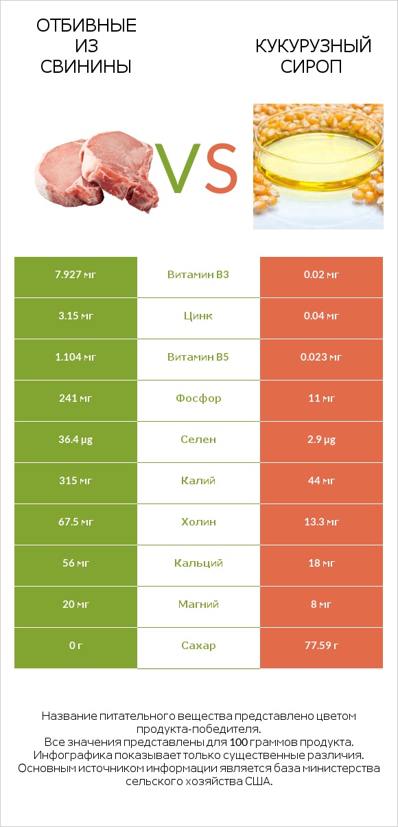 Отбивные из свинины vs Кукурузный сироп infographic