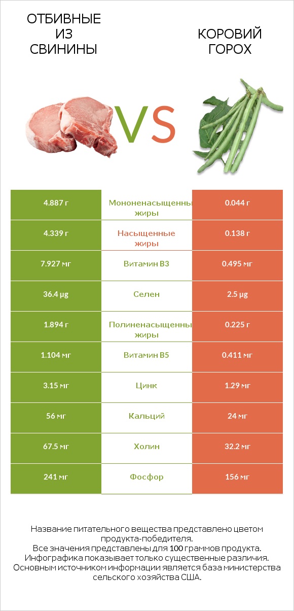 Отбивные из свинины vs Коровий горох infographic