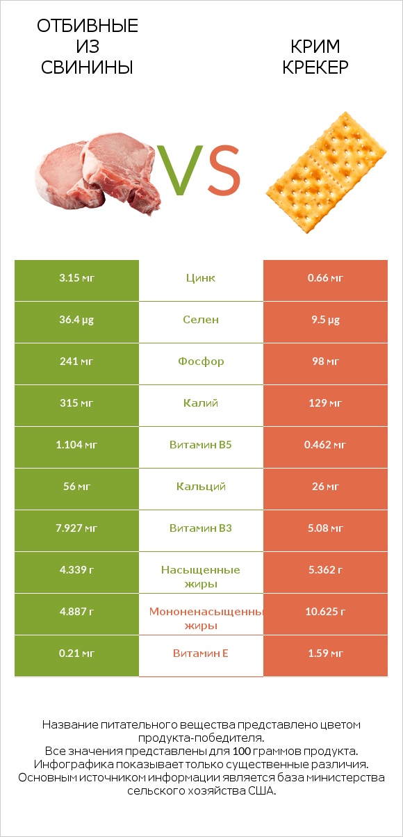 Отбивные из свинины vs Крим Крекер infographic