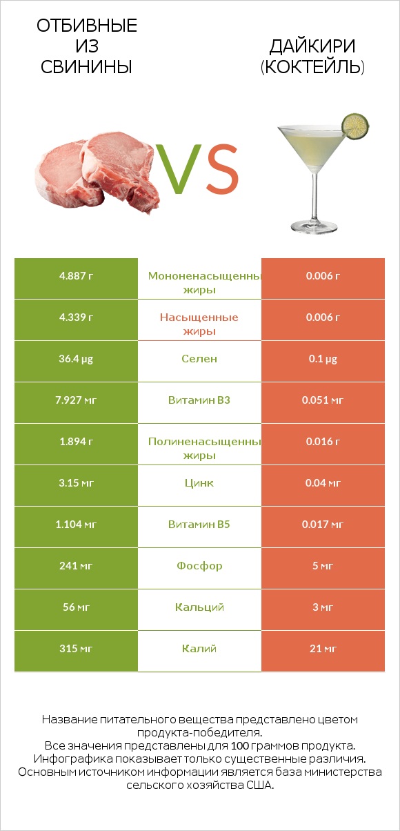 Отбивные из свинины vs Дайкири (коктейль) infographic