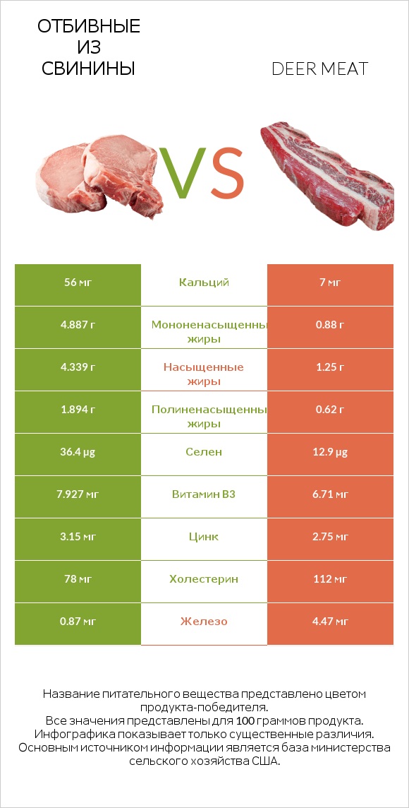 Отбивные из свинины vs Deer meat infographic