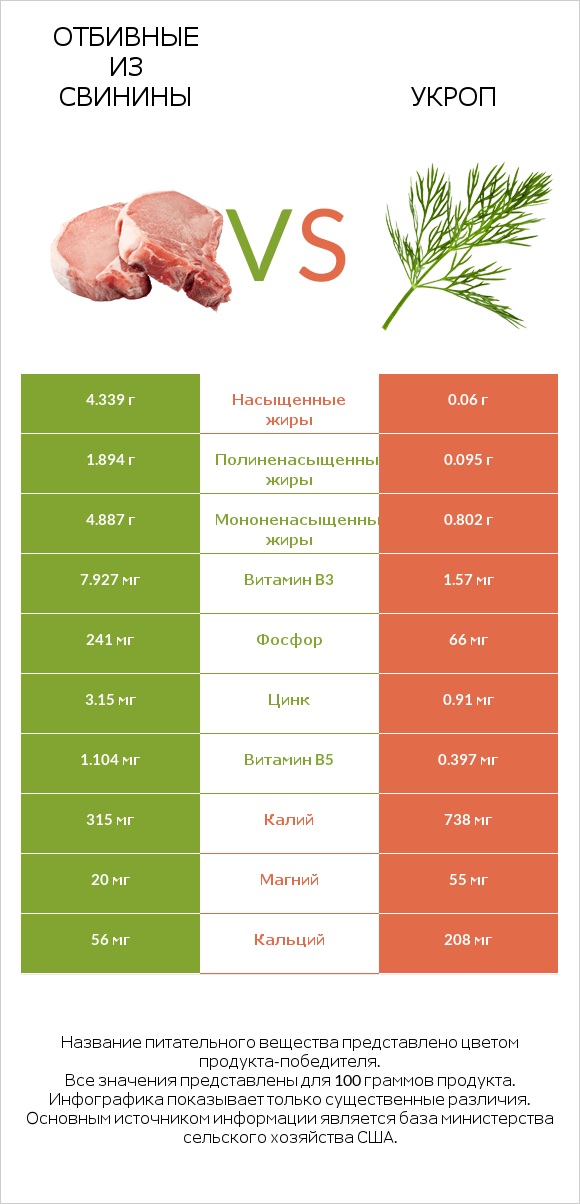 Отбивные из свинины vs Укроп infographic
