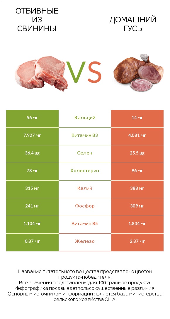 Отбивные из свинины vs Домашний гусь infographic