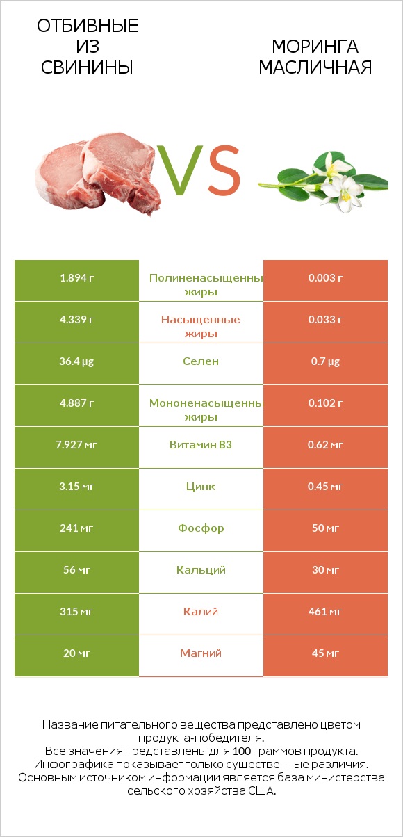 Отбивные из свинины vs Моринга масличная infographic
