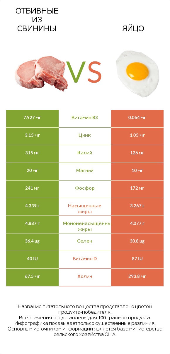 Отбивные из свинины vs Яйцо infographic