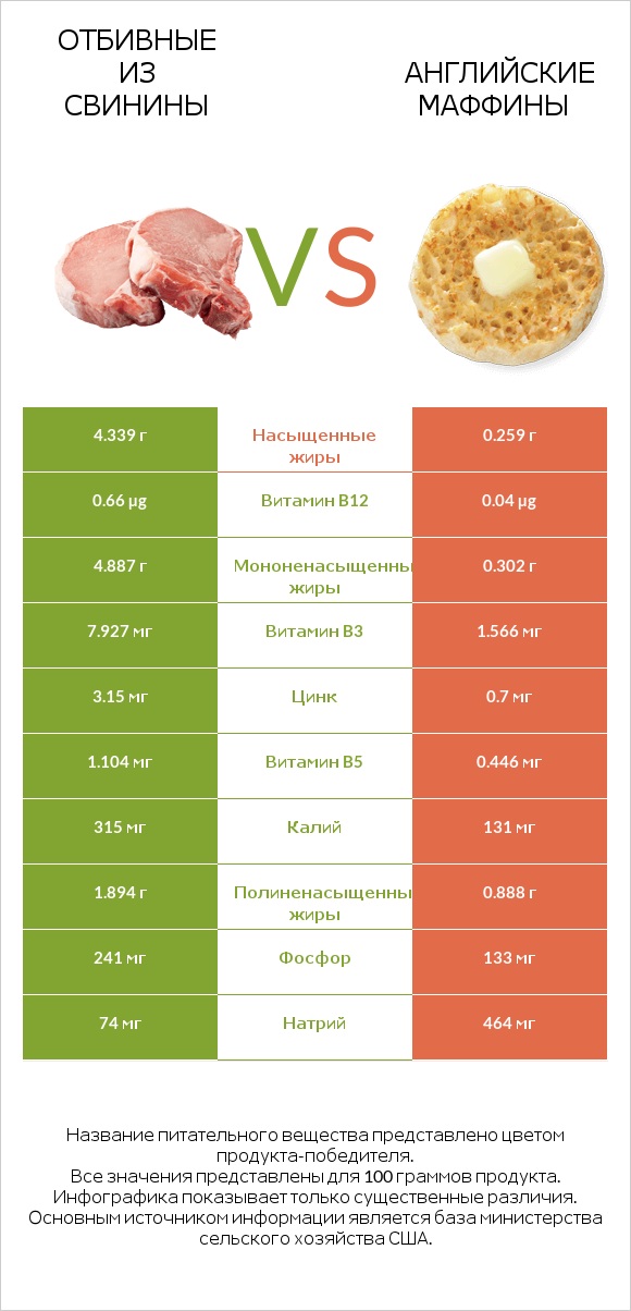 Отбивные из свинины vs Английские маффины infographic