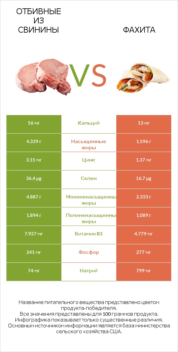 Отбивные из свинины vs Фахита infographic