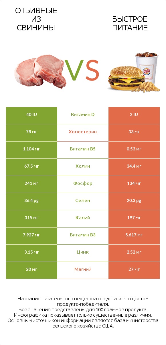 Отбивные из свинины vs Быстрое питание infographic
