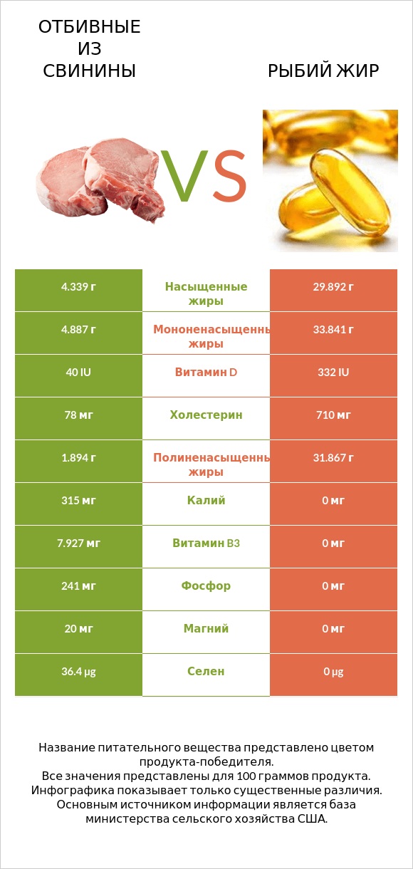Отбивные из свинины vs Рыбий жир infographic