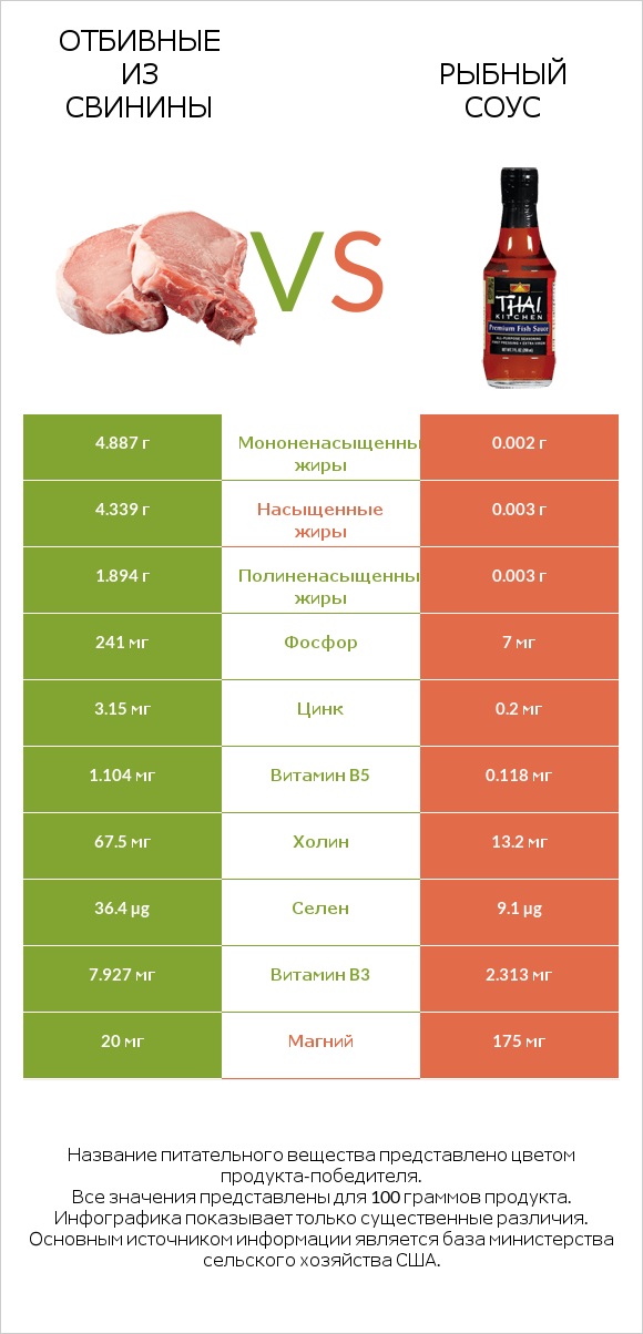 Отбивные из свинины vs Рыбный соус infographic