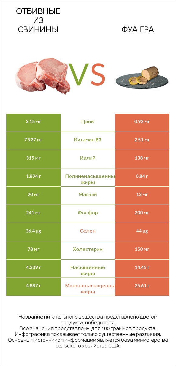 Отбивные из свинины vs Фуа-гра infographic