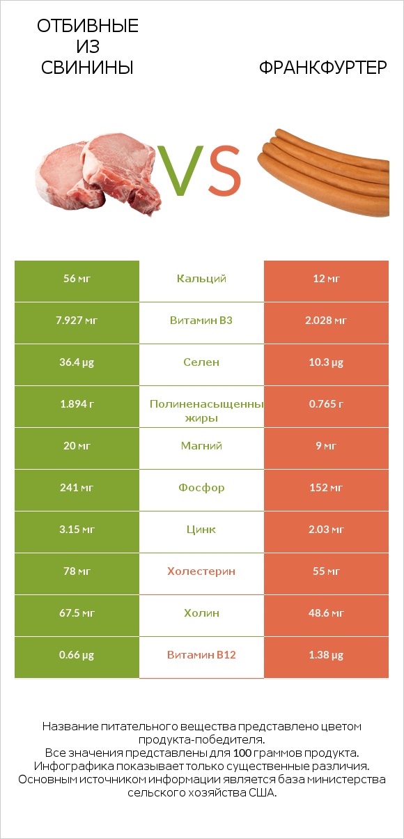 Отбивные из свинины vs Франкфуртер infographic