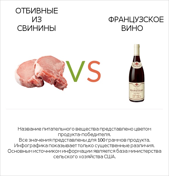Отбивные из свинины vs Французское вино infographic