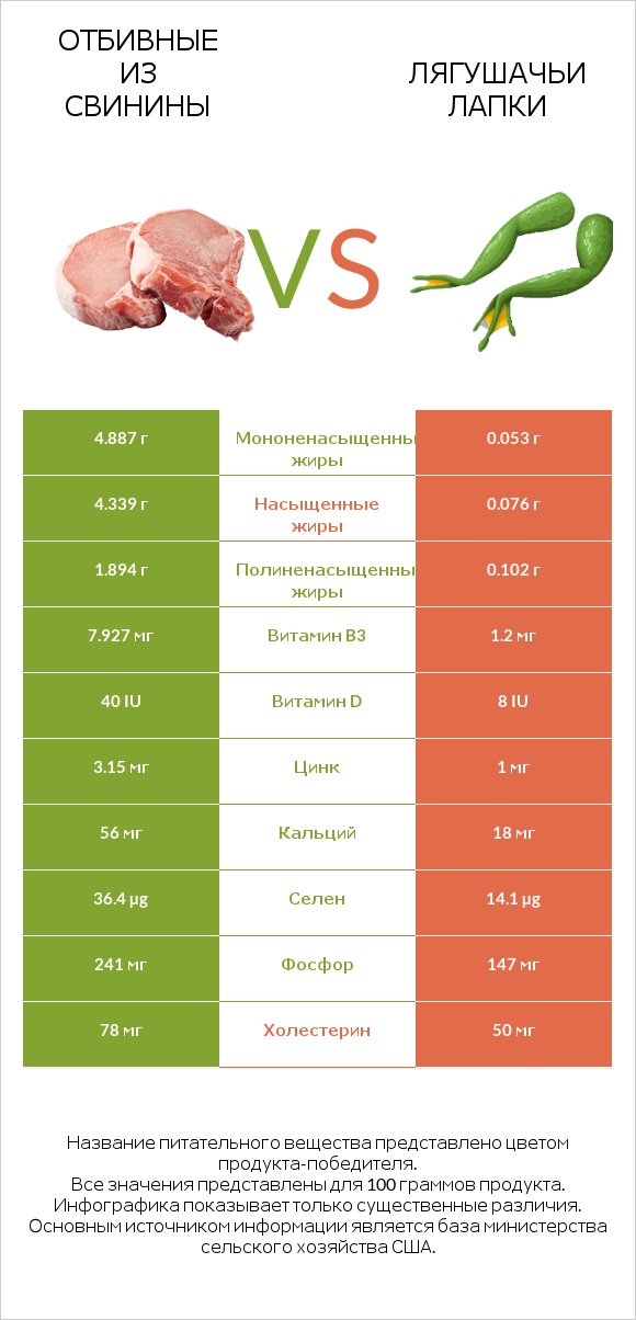 Отбивные из свинины vs Лягушачьи лапки infographic