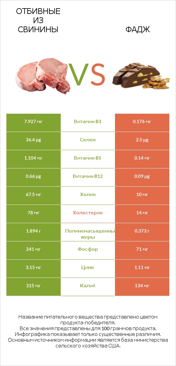 Отбивные из свинины vs Фадж infographic