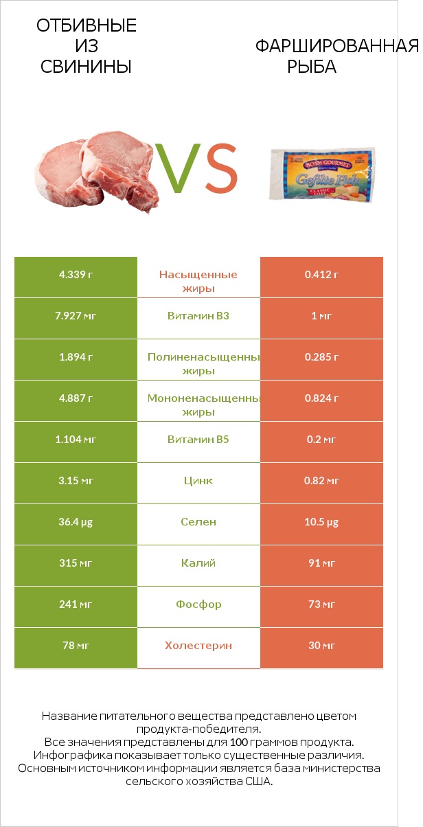 Отбивные из свинины vs Фаршированная рыба infographic