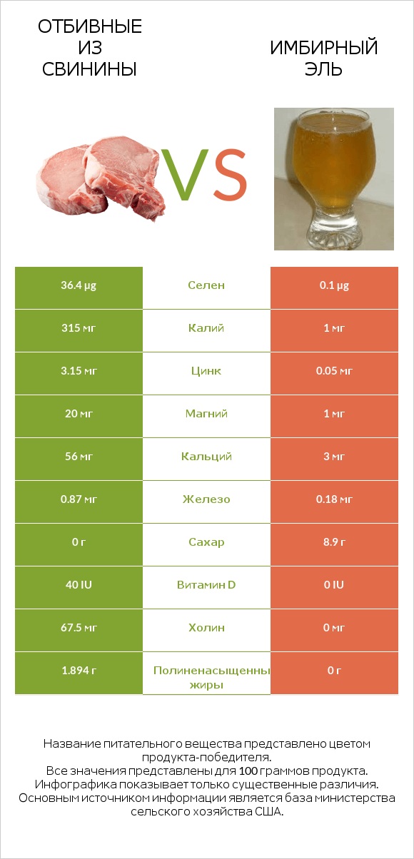 Отбивные из свинины vs Имбирный эль infographic