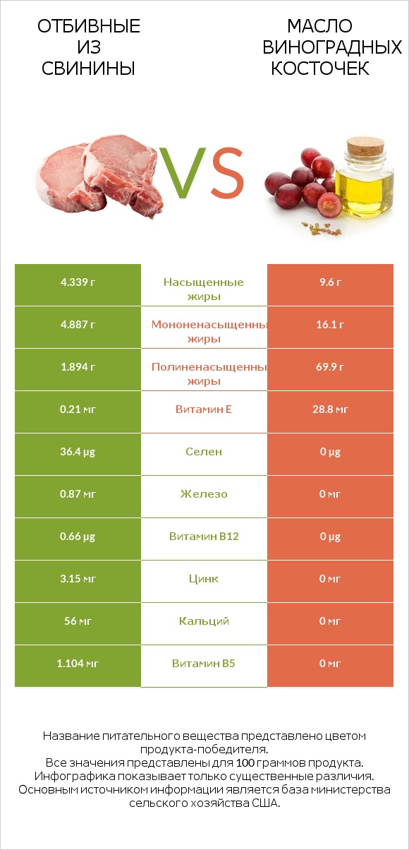 Отбивные из свинины vs Масло виноградных косточек infographic