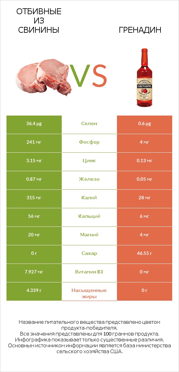 Отбивные из свинины vs Гренадин infographic