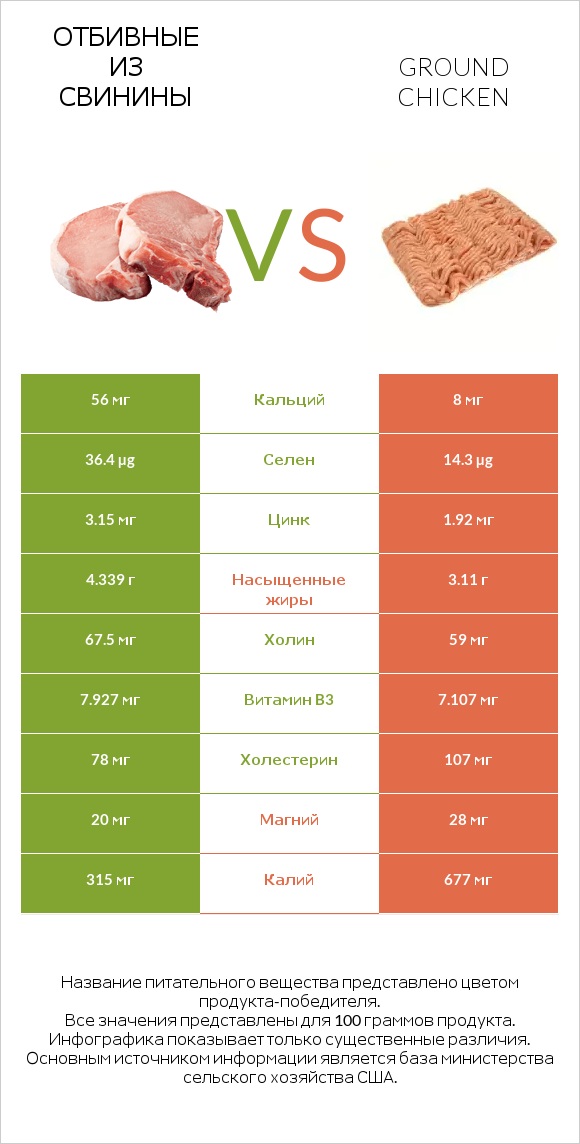 Отбивные из свинины vs Ground chicken infographic