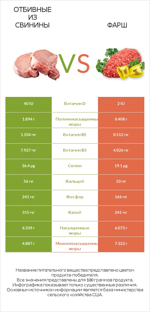 Отбивные из свинины vs Фарш infographic