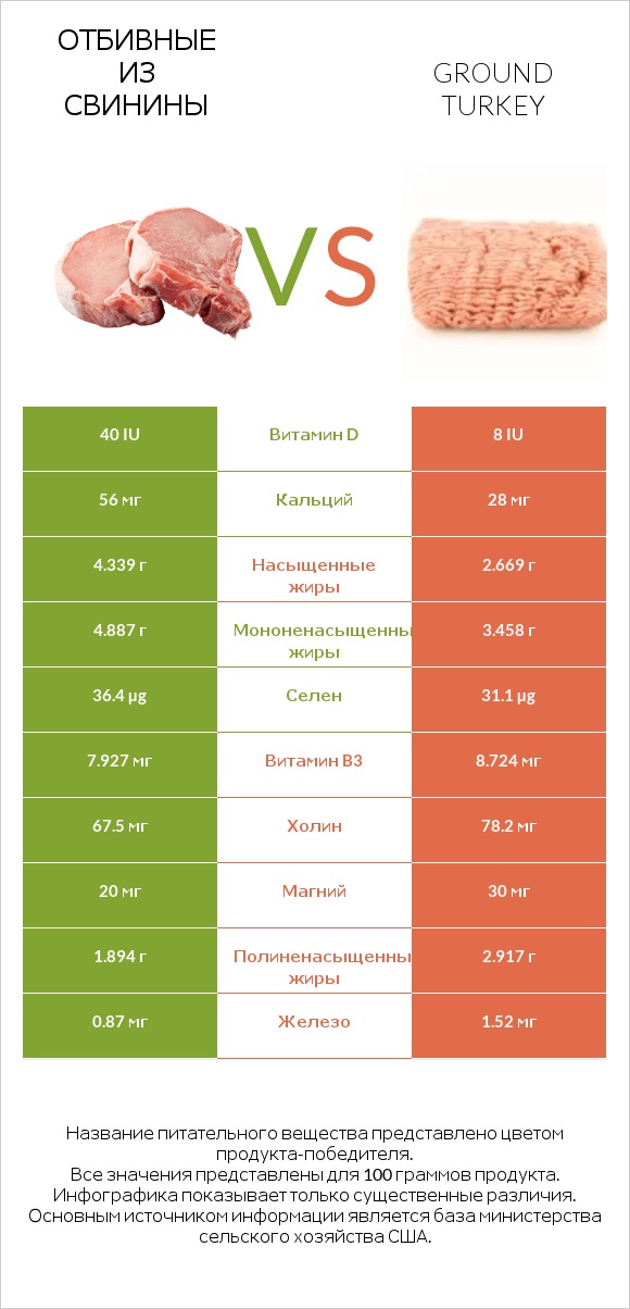 Отбивные из свинины vs Ground turkey infographic