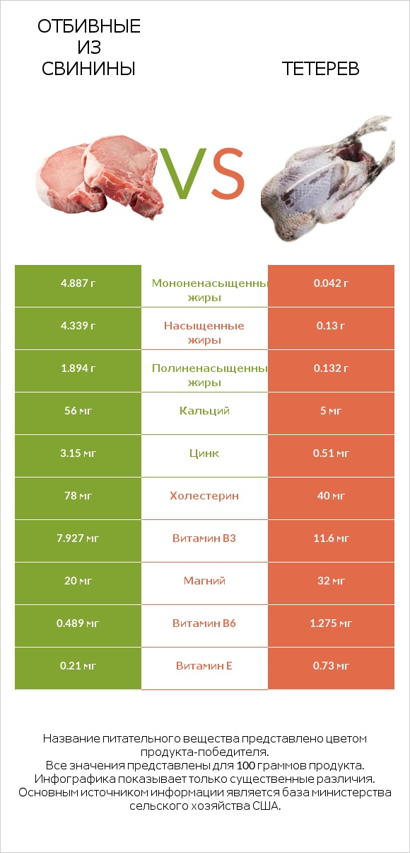 Отбивные из свинины vs Тетерев infographic