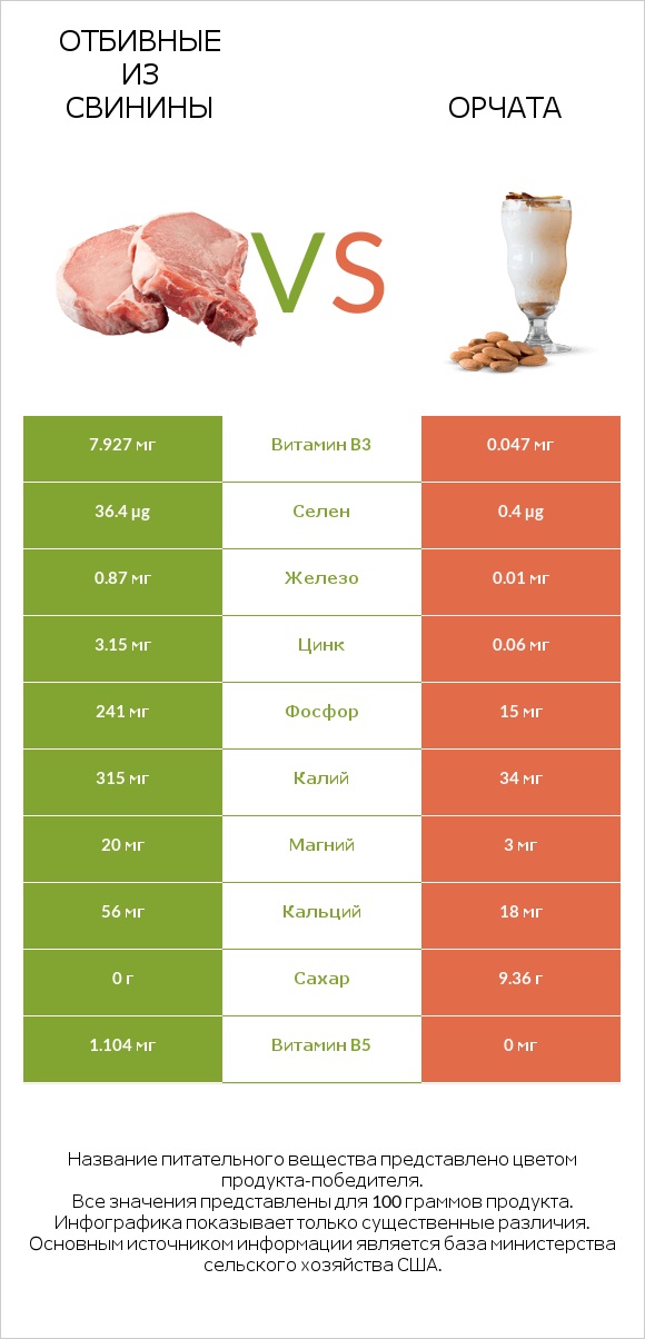 Отбивные из свинины vs Орчата infographic