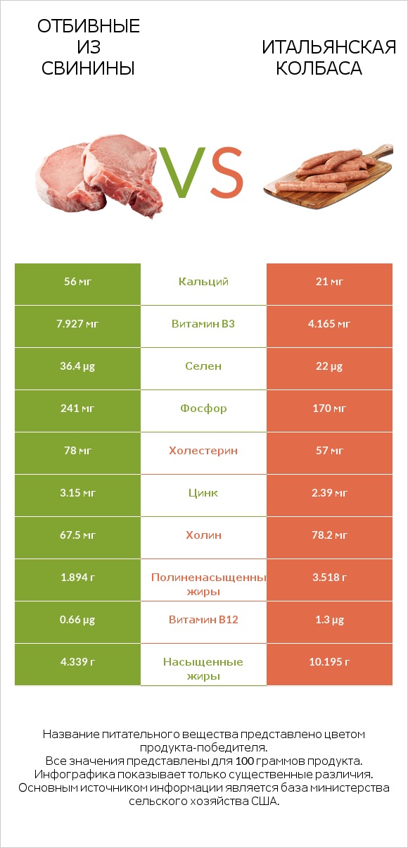 Отбивные из свинины vs Итальянская колбаса infographic