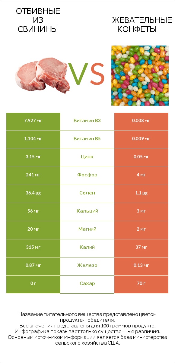 Отбивные из свинины vs Жевательные конфеты infographic
