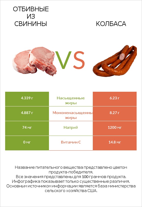 Отбивные из свинины vs Колбаса infographic