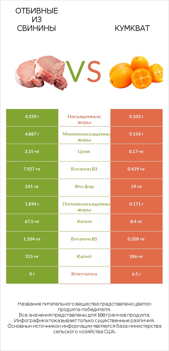 Отбивные из свинины vs Кумкват infographic