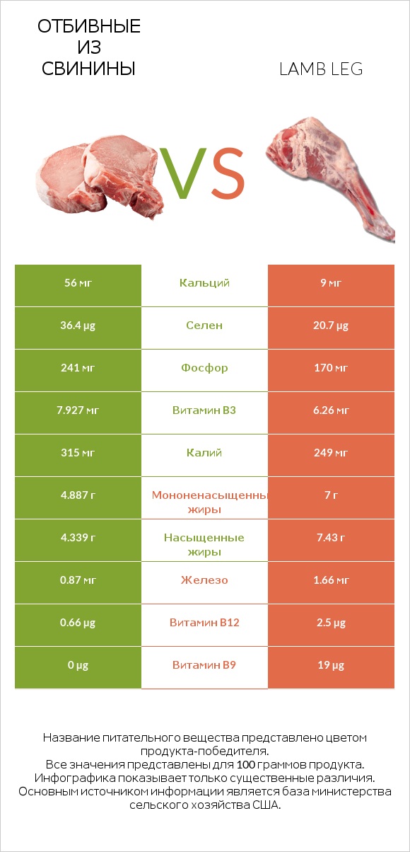 Отбивные из свинины vs Lamb leg infographic