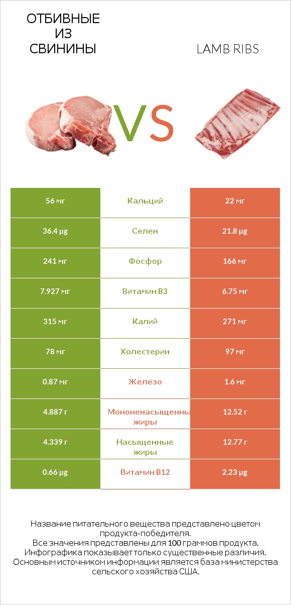 Отбивные из свинины vs Lamb ribs infographic