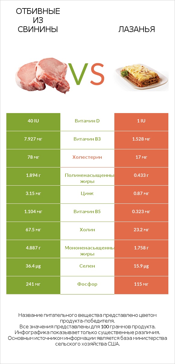 Отбивные из свинины vs Лазанья infographic