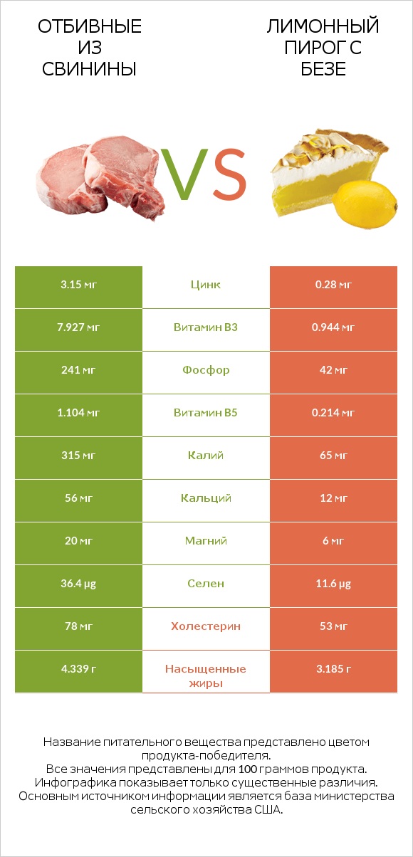 Отбивные из свинины vs Лимонный пирог с безе infographic