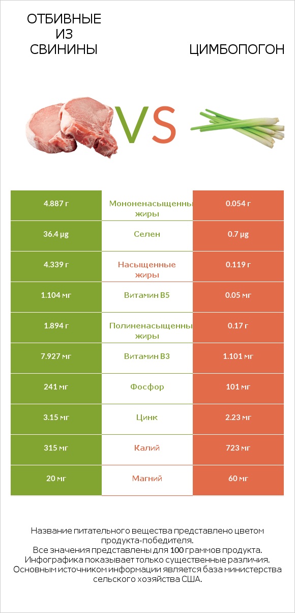 Отбивные из свинины vs Цимбопогон infographic
