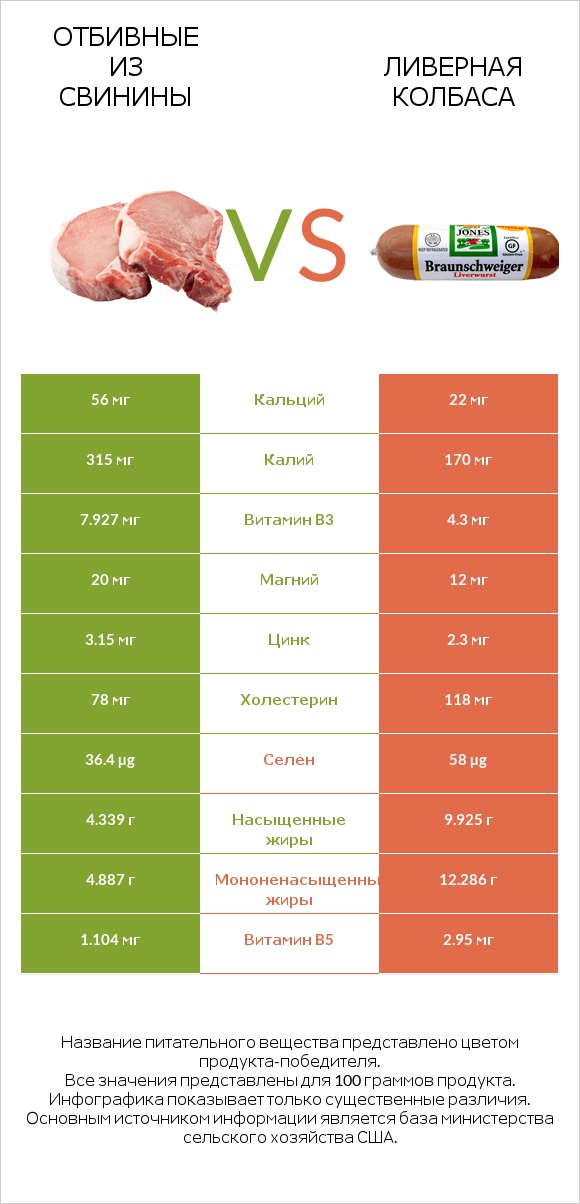 Отбивные из свинины vs Ливерная колбаса infographic