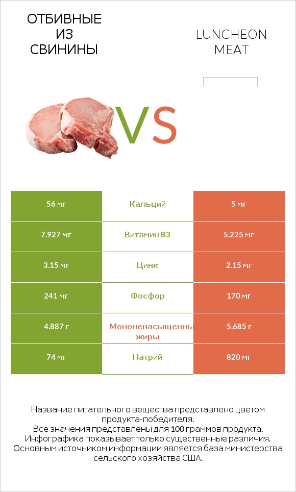 Отбивные из свинины vs Luncheon meat infographic