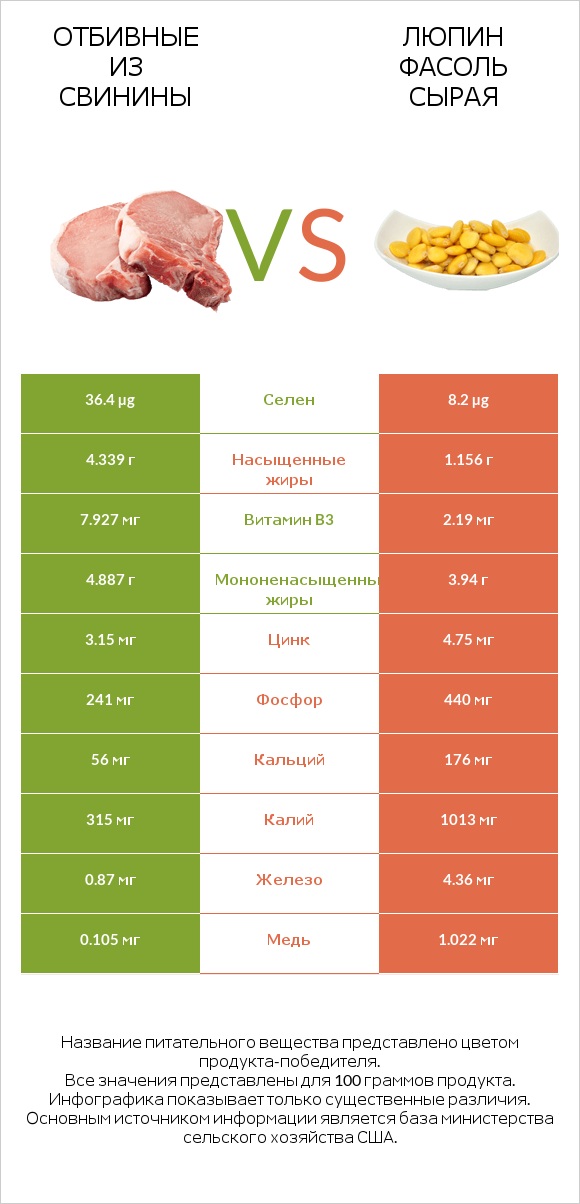 Отбивные из свинины vs Люпин Фасоль сырая infographic