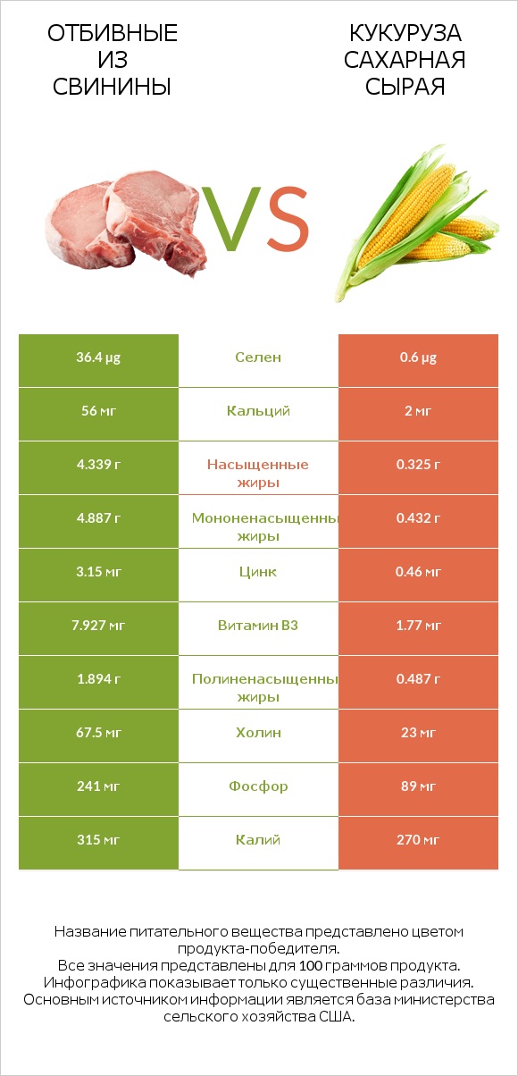 Отбивные из свинины vs Кукуруза сахарная сырая infographic